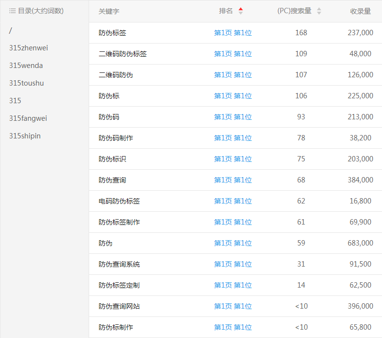 315防伪码查询网站关键词排名